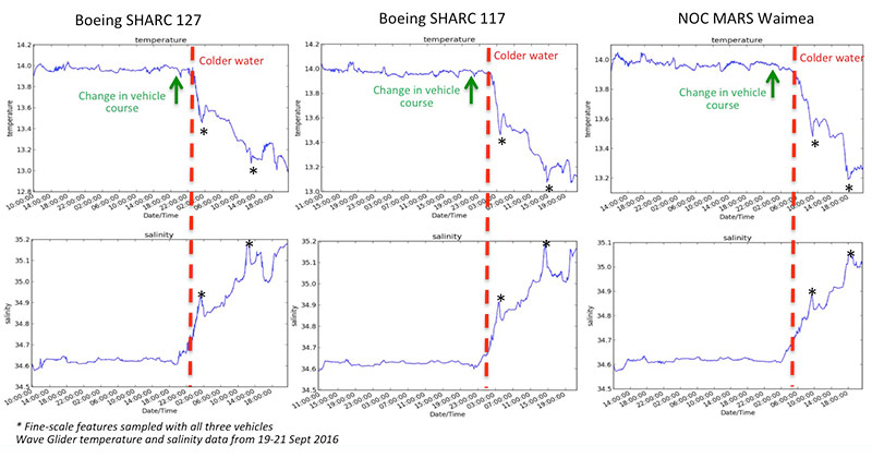 Comparative measurements across Wave Gliders