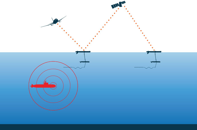 Wave Gliders for anti-submarine warfare (ASW)