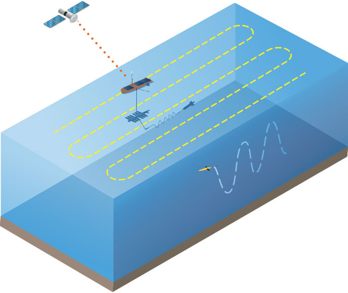 Wave Glider harvesting data