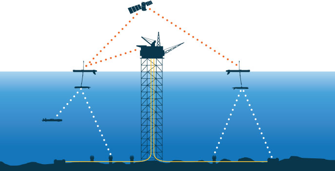 Wave Glider as communications gateway for offshore operations