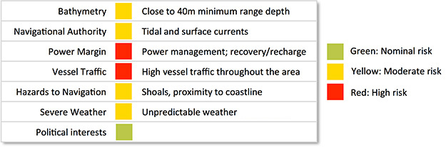 Operational risk assessment sample scorecard