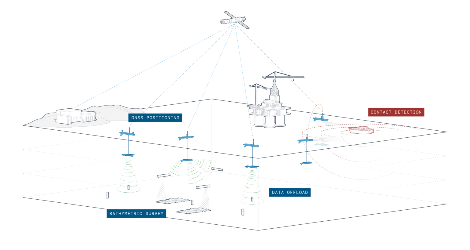 Energy Communications Gateway