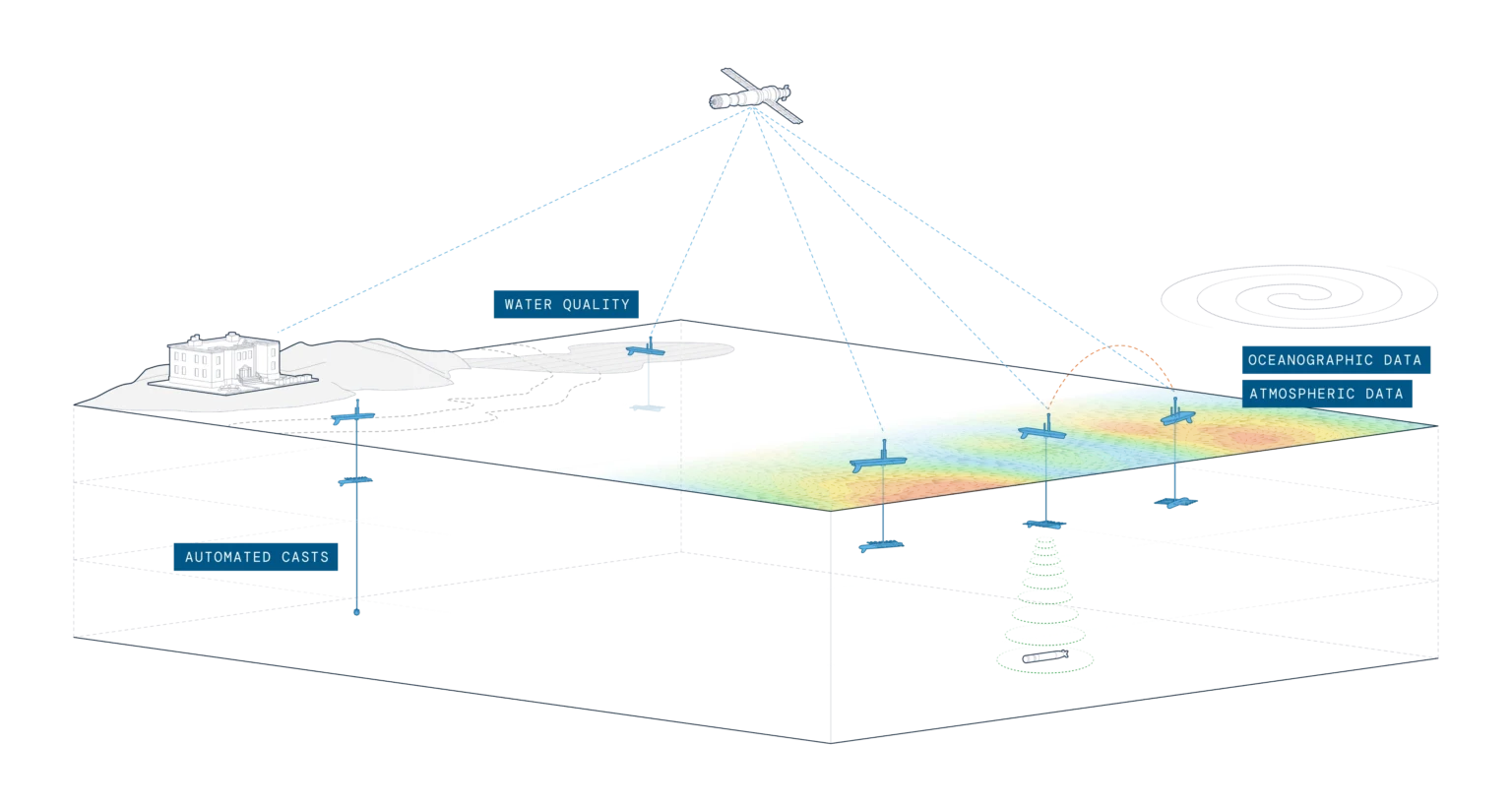 Science Meteorological & Oceanographic Data