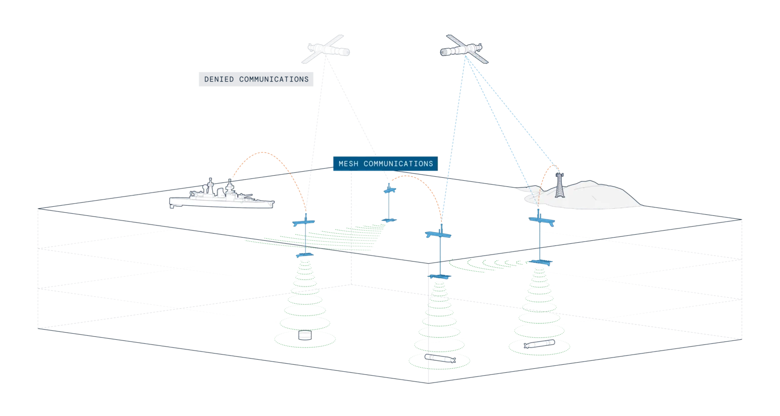 Defense Communications Gateway