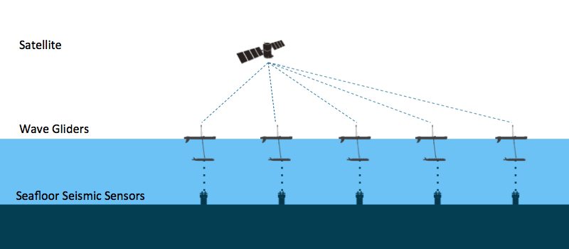 Harvesting data with Wave Gliders